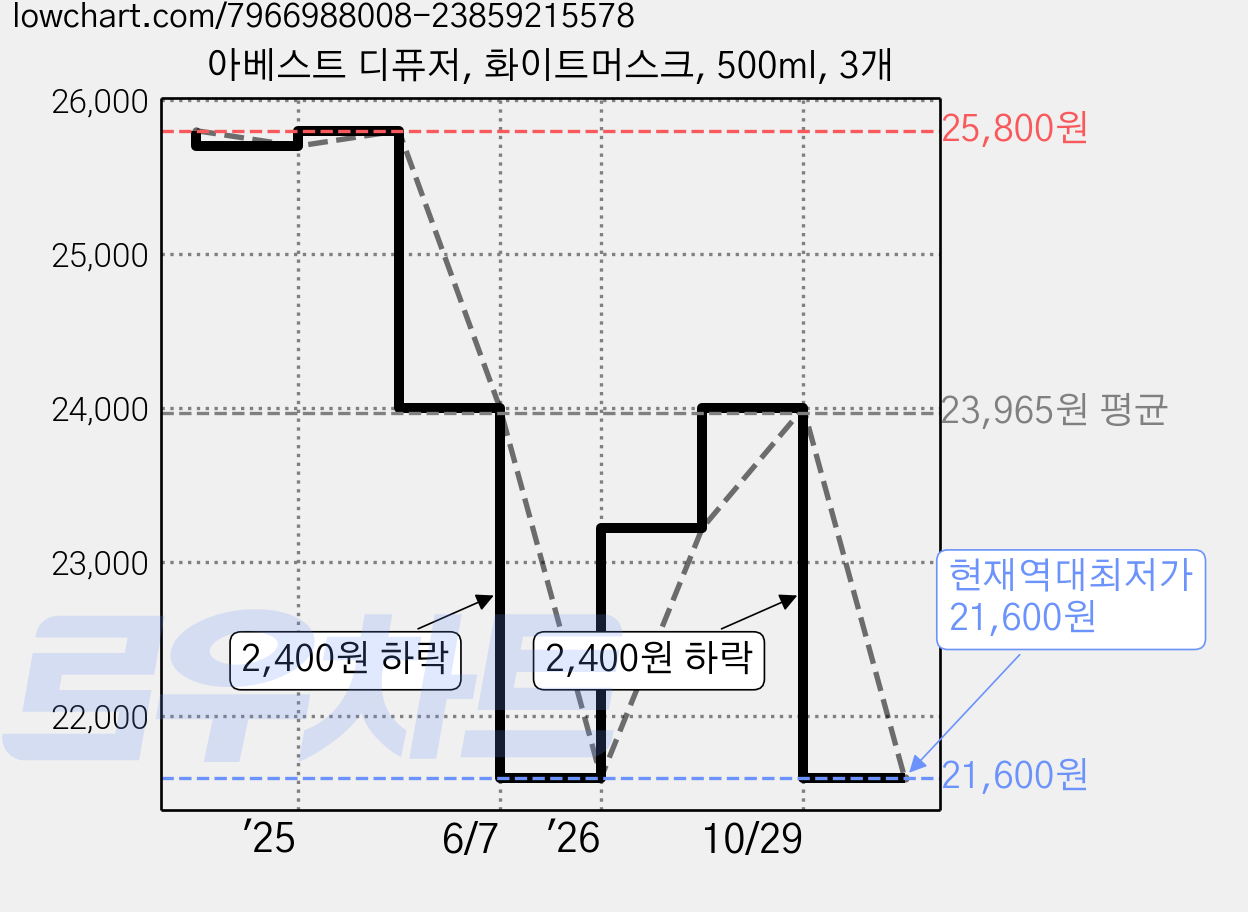 아베스트 디퓨저, 화이트머스크, 500ml, 3개 가격 변동 차트, 현재가 21,600원, 역대최저가