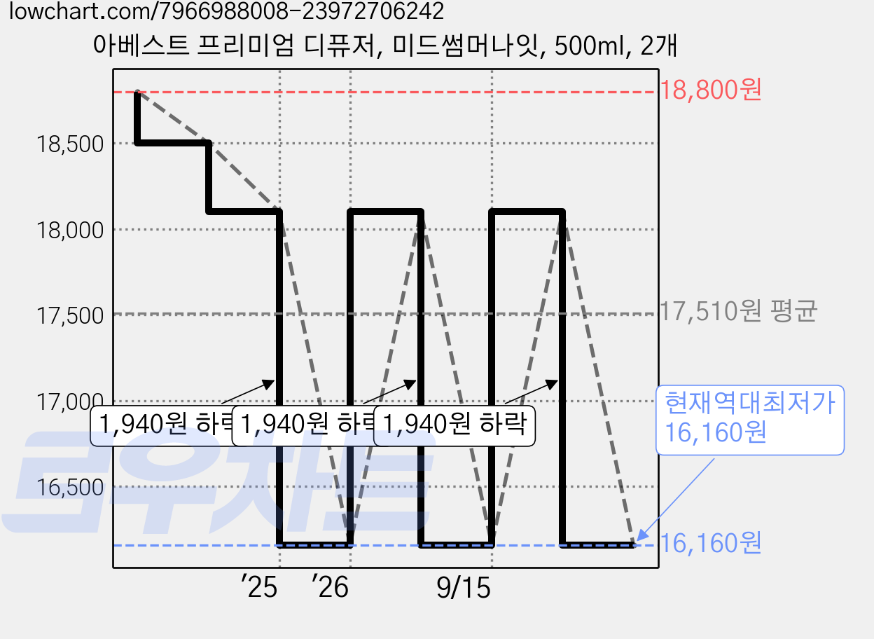 아베스트 프리미엄 디퓨저, 미드썸머나잇, 500ml, 2개 가격 변동 차트, 현재가 16,160원, 역대최저가