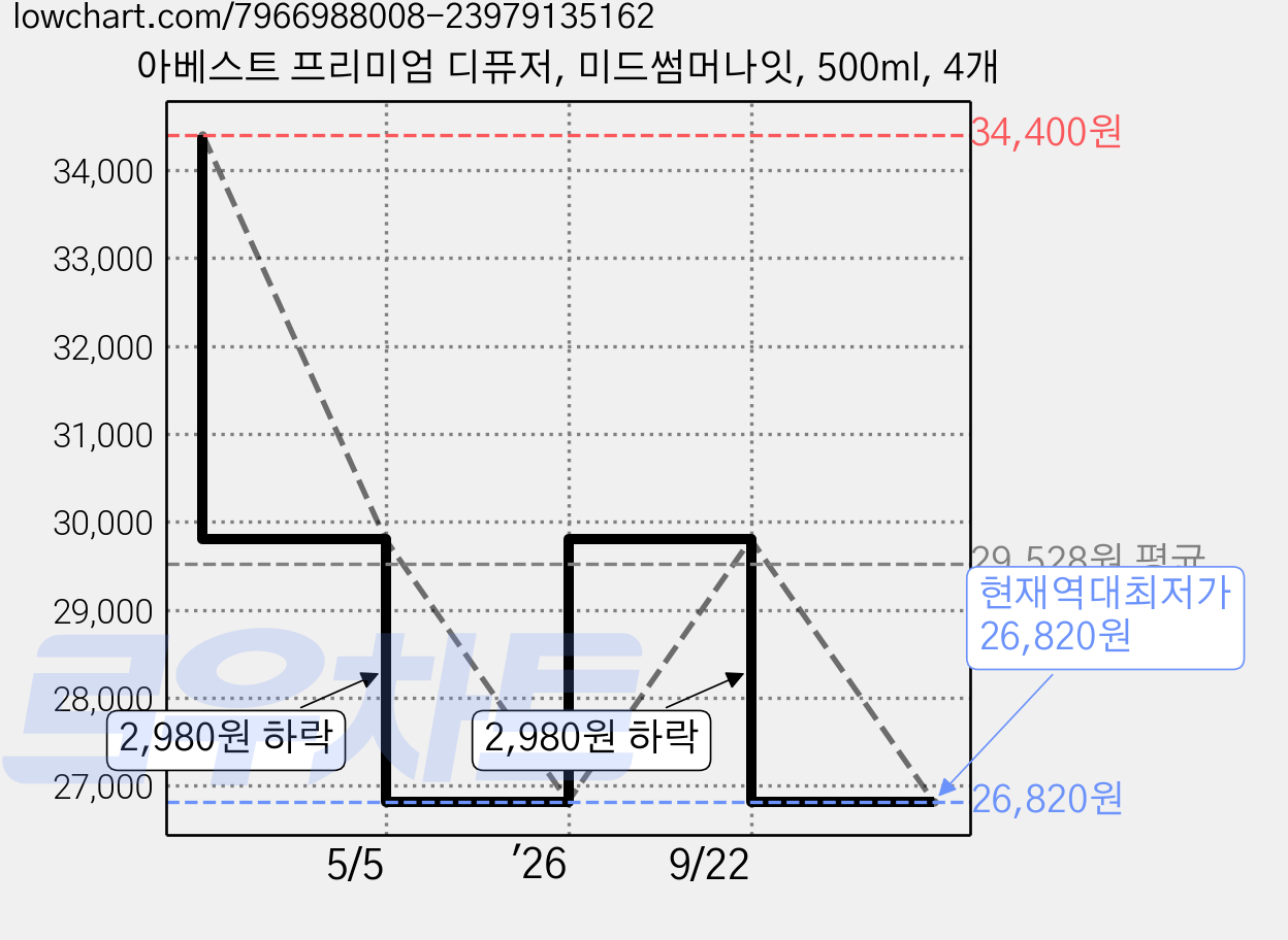아베스트 프리미엄 디퓨저, 미드썸머나잇, 500ml, 4개 가격 변동 차트, 현재가 26,820원, 역대최저가