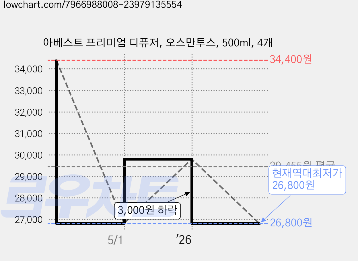 아베스트 프리미엄 디퓨저, 오스만투스, 500ml, 4개 가격 변동 차트, 현재가 26,800원, 역대최저가