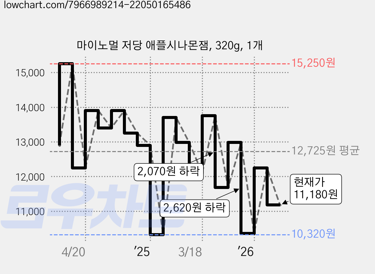 마이노멀 저당 애플시나몬잼, 320g, 1개 가격 변동 차트, 현재가 11,180원, 관측 최저가 10,320원