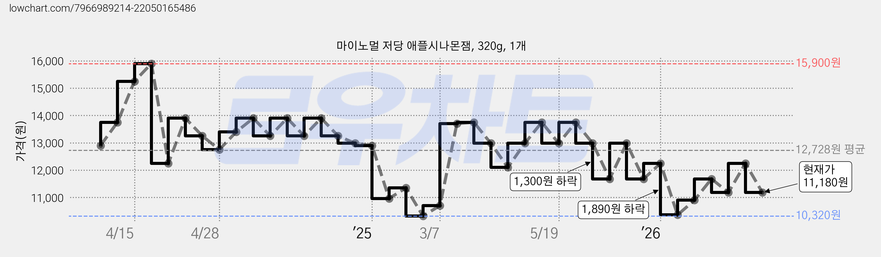 마이노멀 저당 애플시나몬잼, 320g, 1개 가격 변동 차트, 현재가 11,180원, 관측 최저가 10,320원