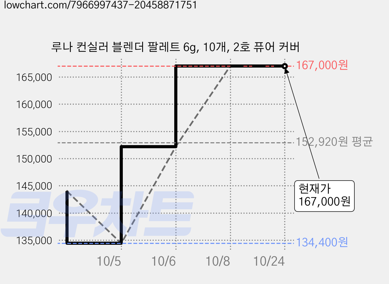 루나 컨실러 블렌더 팔레트 6g, 10개, 2호 퓨어 커버 가격 변동 차트, 현재가 167,000원, 관측 최저가 134,400원