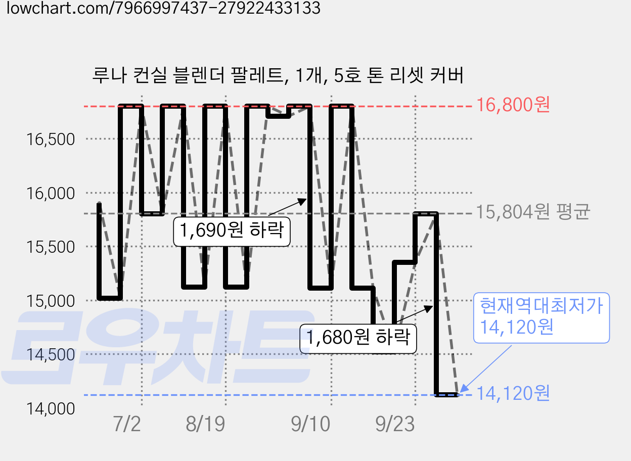 루나 컨실 블렌더 팔레트, 1개, 5호 톤 리셋 커버 가격 변동 차트, 현재가 14,120원, 역대최저가