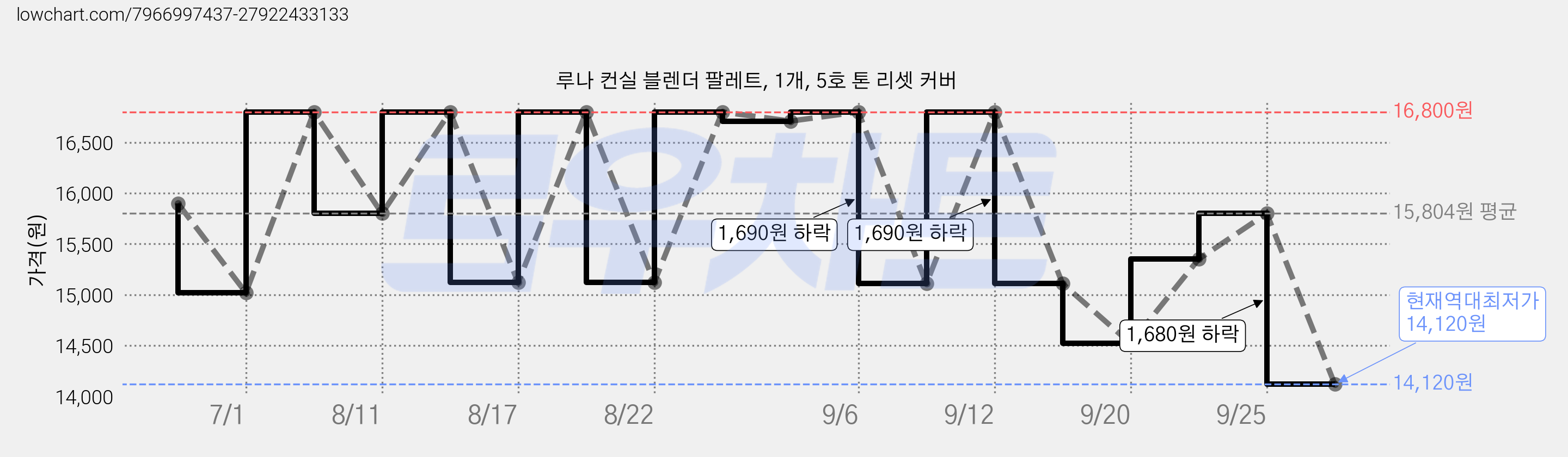 루나 컨실 블렌더 팔레트, 1개, 5호 톤 리셋 커버 가격 변동 차트, 현재가 14,120원, 역대최저가