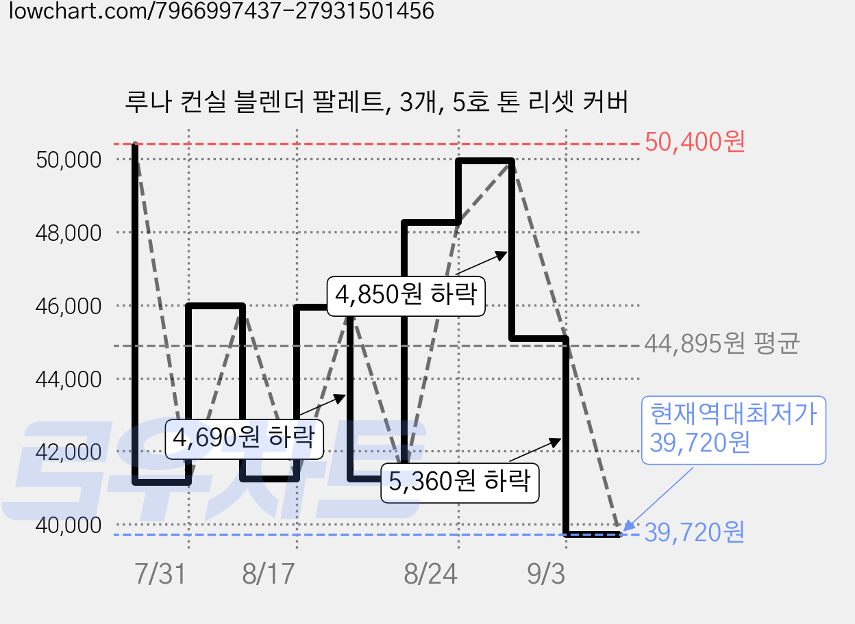 루나 컨실 블렌더 팔레트, 3개, 5호 톤 리셋 커버 가격 변동 차트, 현재가 39,720원, 역대최저가