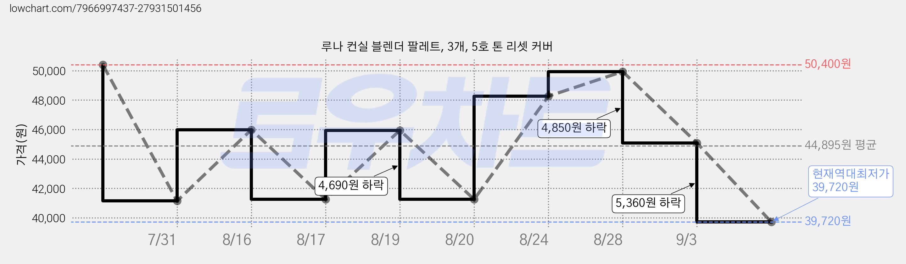 루나 컨실 블렌더 팔레트, 3개, 5호 톤 리셋 커버 가격 변동 차트, 현재가 39,720원, 역대최저가