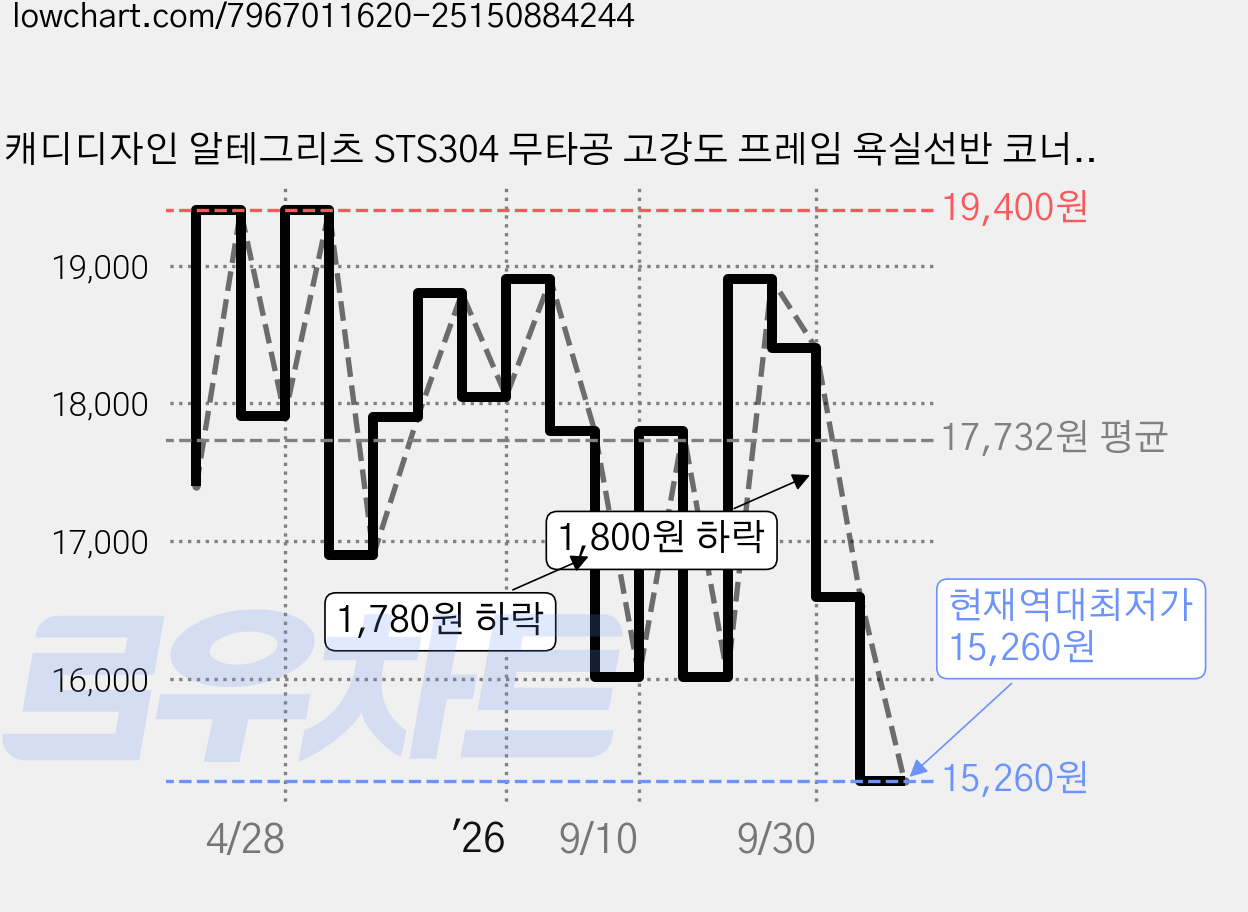 캐디디자인 알테그리츠 STS304 무타공 고강도 프레임 욕실선반 코너형, ChromeSilver, 1개 가격 변동 차트, 현재가 15,260원, 역대최저가
