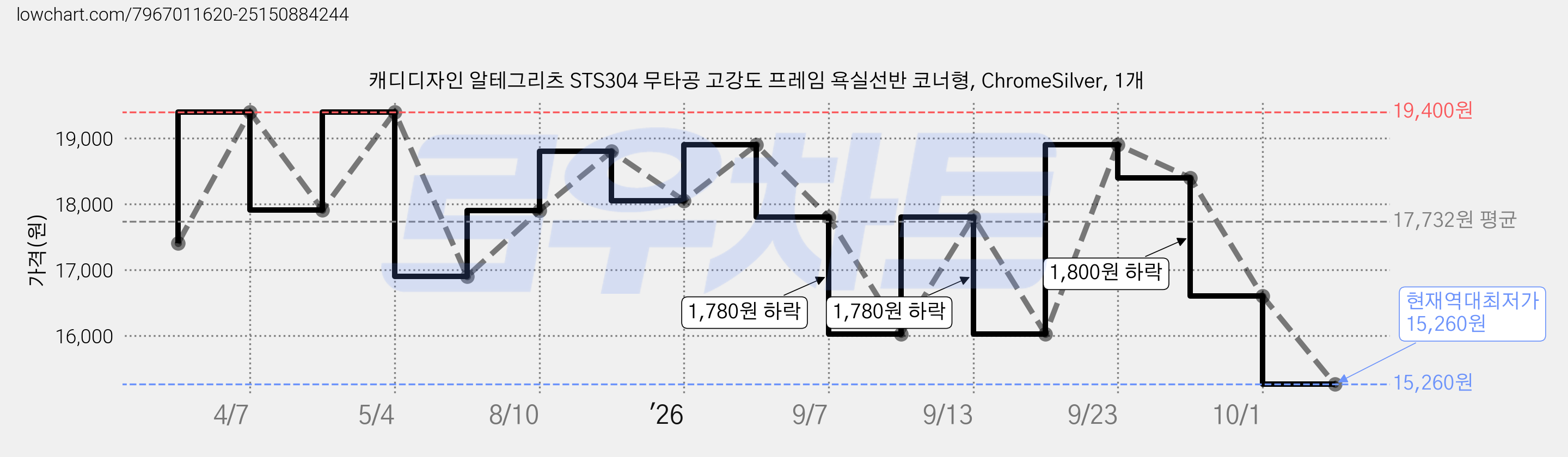 캐디디자인 알테그리츠 STS304 무타공 고강도 프레임 욕실선반 코너형, ChromeSilver, 1개 가격 변동 차트, 현재가 15,260원, 역대최저가