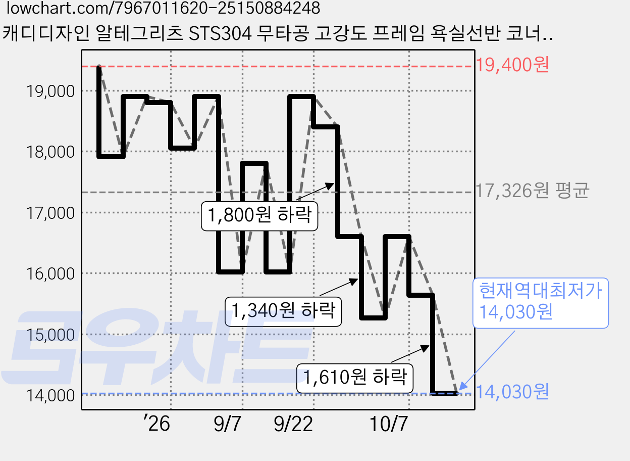 캐디디자인 알테그리츠 STS304 무타공 고강도 프레임 욕실선반 코너형, 매트 블랙, 1개 가격 변동 차트, 현재가 14,030원, 역대최저가