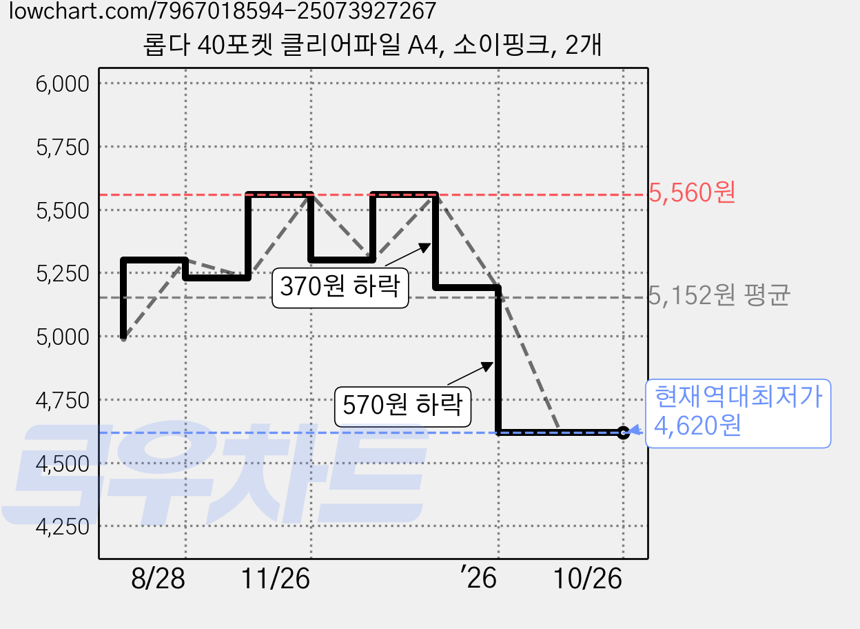 롭다 40포켓 클리어파일 A4, 소이핑크, 2개 가격 변동 차트, 현재가 4,620원, 역대최저가