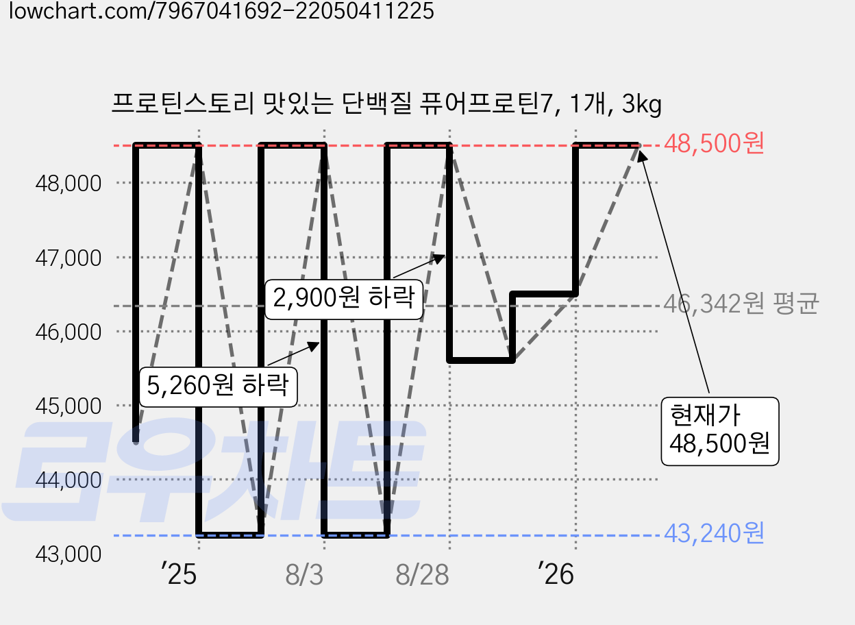 프로틴스토리 맛있는 단백질 퓨어프로틴7, 1개, 3kg 가격 변동 차트, 현재가 48,500원, 관측 최저가 43,240원