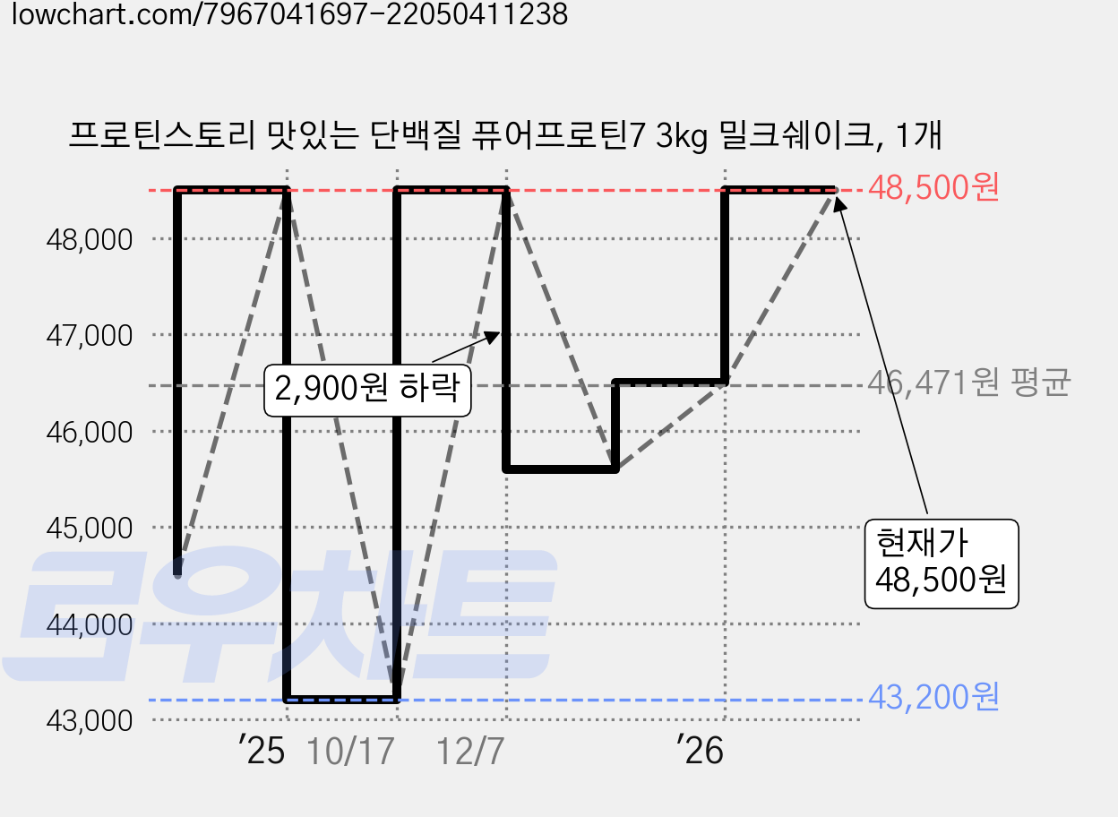 프로틴스토리 맛있는 단백질 퓨어프로틴7 3kg 밀크쉐이크, 1개 가격 변동 차트, 현재가 48,500원, 관측 최저가 43,200원