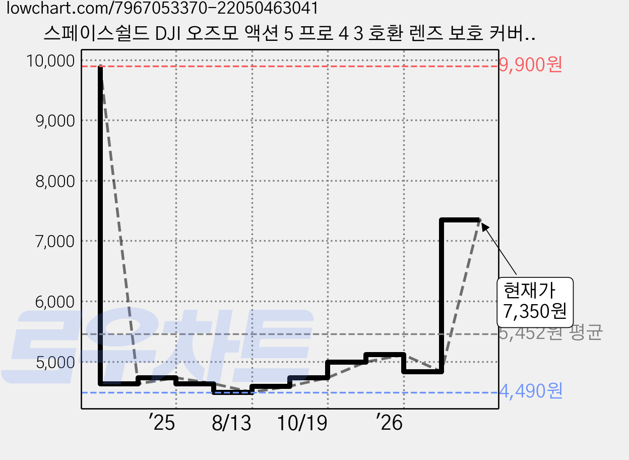 스페이스쉴드 DJI 오즈모 액션 5 프로 4 3 호환 렌즈 보호 커버, 2개 가격 변동 차트, 현재가 7,350원, 관측 최저가 3,940원
