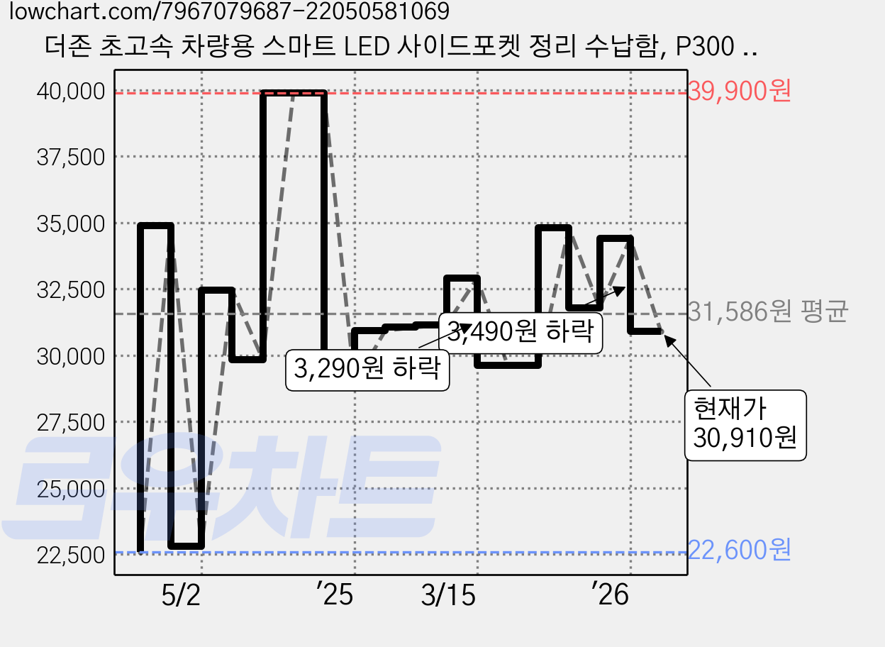 더존 초고속 차량용 스마트 LED 사이드포켓 정리 수납함, P300 PD, 블랙 가격 변동 차트, 현재가 30,910원, 관측 최저가 22,600원