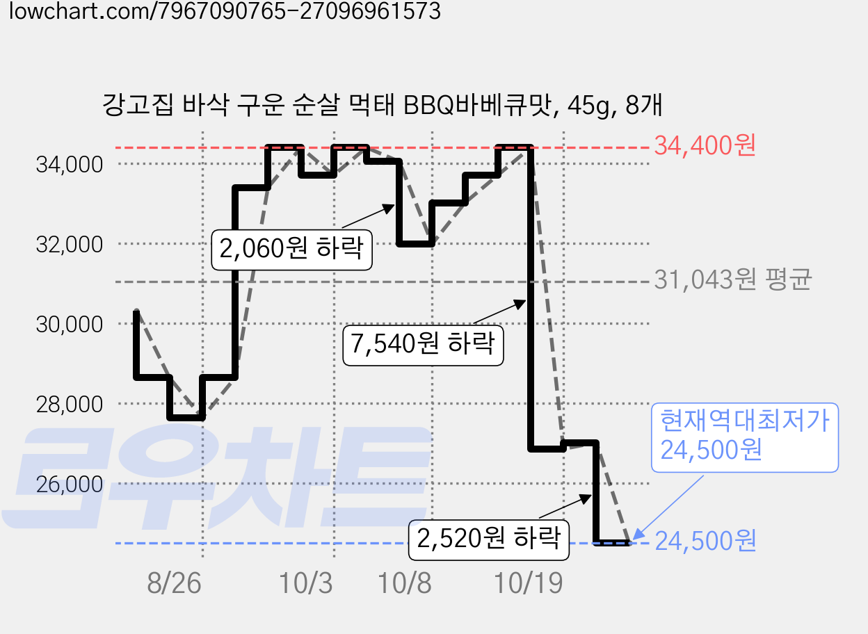강고집 바삭 구운 순살 먹태 BBQ바베큐맛, 45g, 8개 가격 변동 차트, 현재가 24,500원, 역대최저가