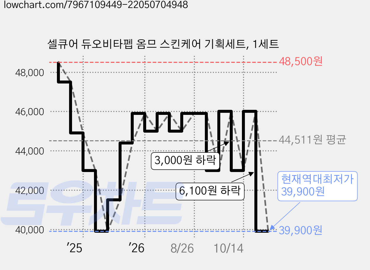 셀큐어 듀오비타펩 옴므 스킨케어 기획세트, 1세트 가격 변동 차트, 현재가 39,900원, 역대최저가