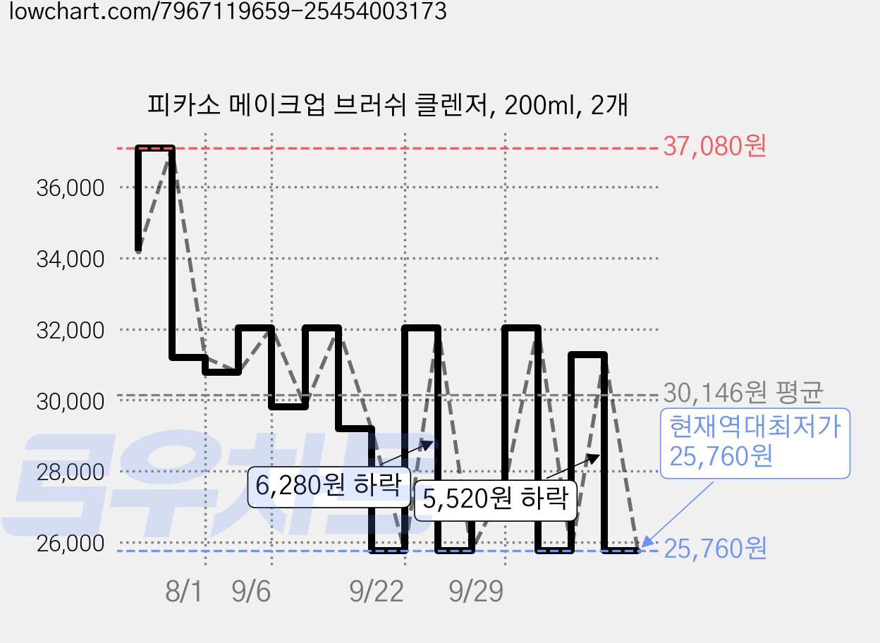 피카소 메이크업 브러쉬 클렌저, 200ml, 2개 가격 변동 차트, 현재가 25,760원, 역대최저가