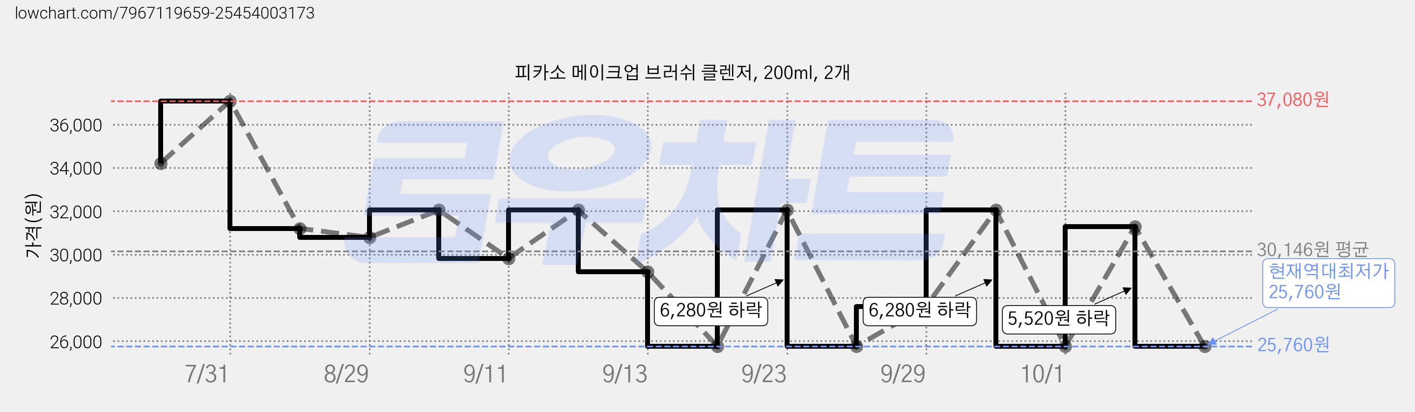 피카소 메이크업 브러쉬 클렌저, 200ml, 2개 가격 변동 차트, 현재가 25,760원, 역대최저가