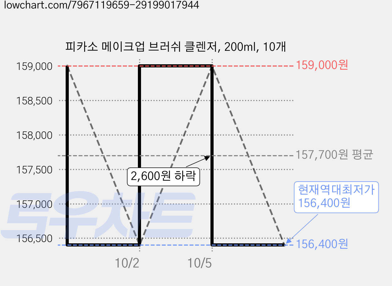 피카소 메이크업 브러쉬 클렌저, 200ml, 10개 가격 변동 차트, 현재가 156,400원, 역대최저가
