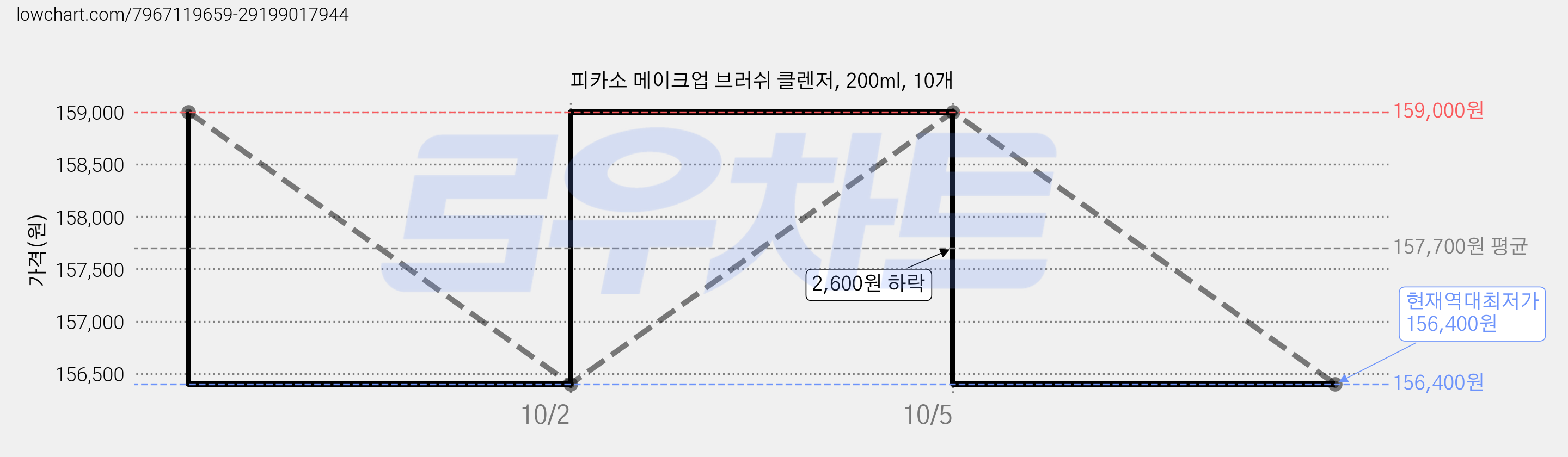 피카소 메이크업 브러쉬 클렌저, 200ml, 10개 가격 변동 차트, 현재가 156,400원, 역대최저가