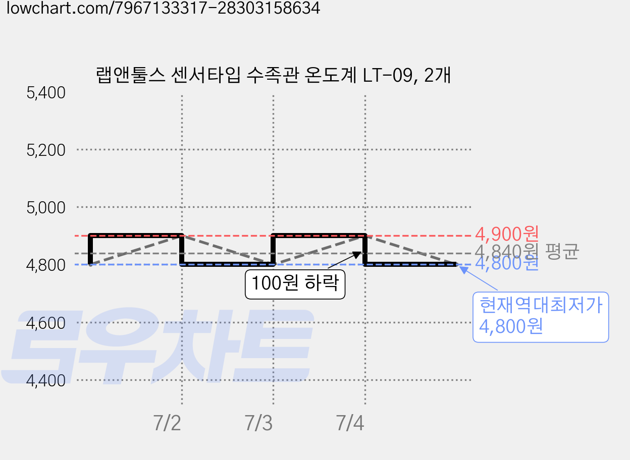 랩앤툴스 센서타입 수족관 온도계 LT-09, 2개 가격 변동 차트, 현재가 4,800원, 역대최저가