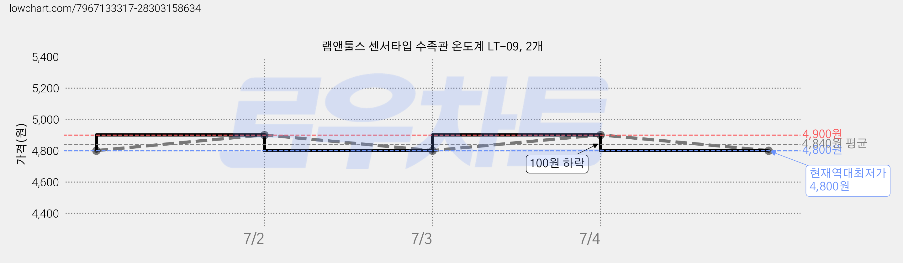 랩앤툴스 센서타입 수족관 온도계 LT-09, 2개 가격 변동 차트, 현재가 4,800원, 역대최저가