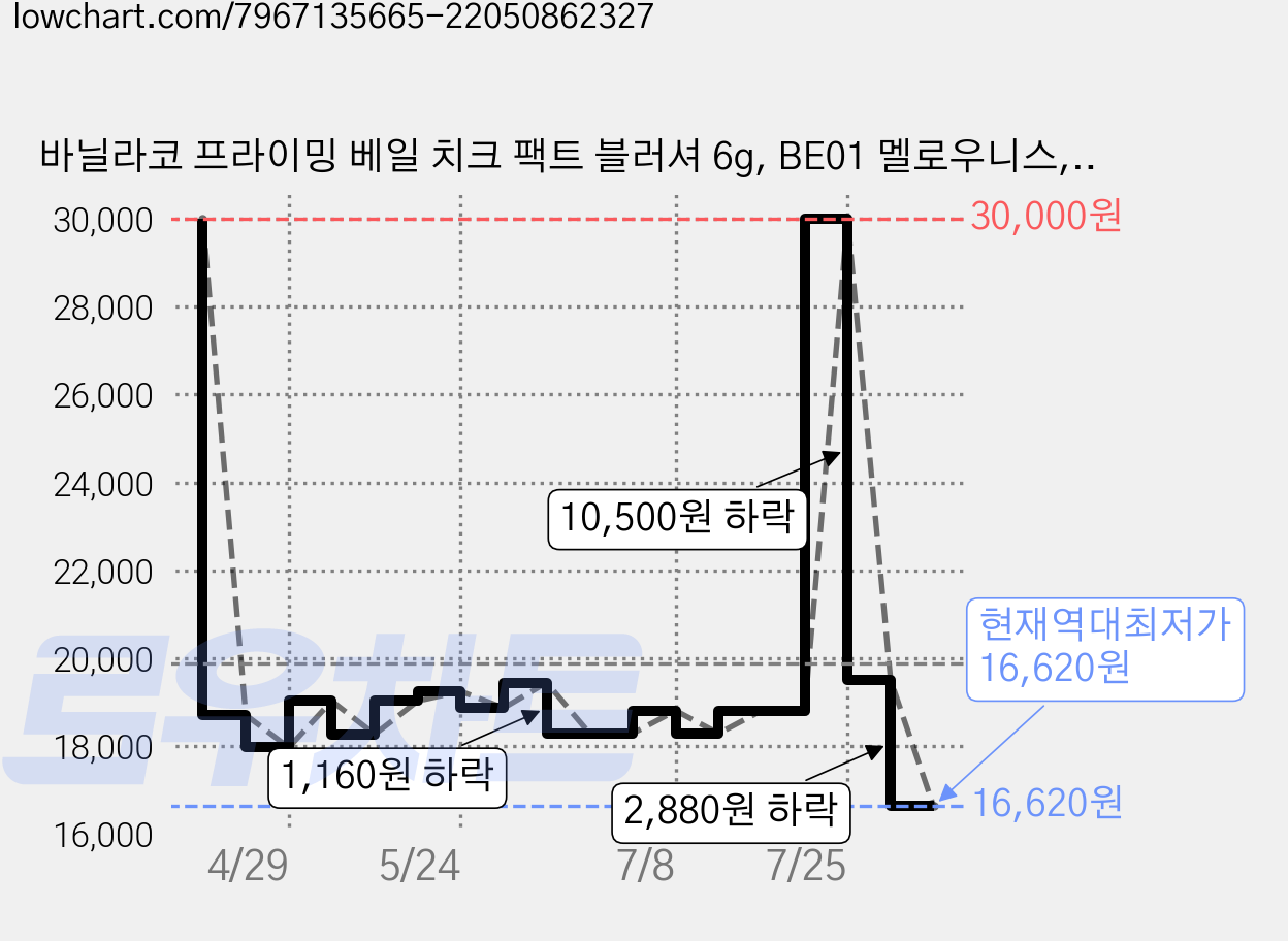 바닐라코 프라이밍 베일 치크 팩트 블러셔 6g, BE01 멜로우니스, 2개 가격 변동 차트, 현재가 16,620원, 역대최저가