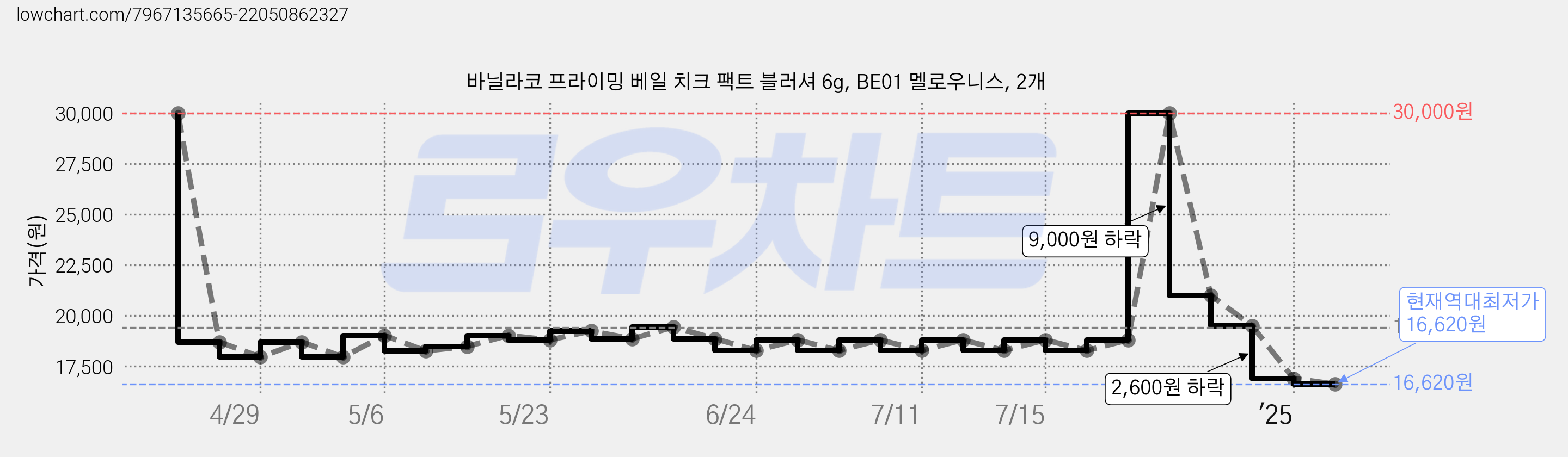 바닐라코 프라이밍 베일 치크 팩트 블러셔 6g, BE01 멜로우니스, 2개 가격 변동 차트, 현재가 16,620원, 역대최저가