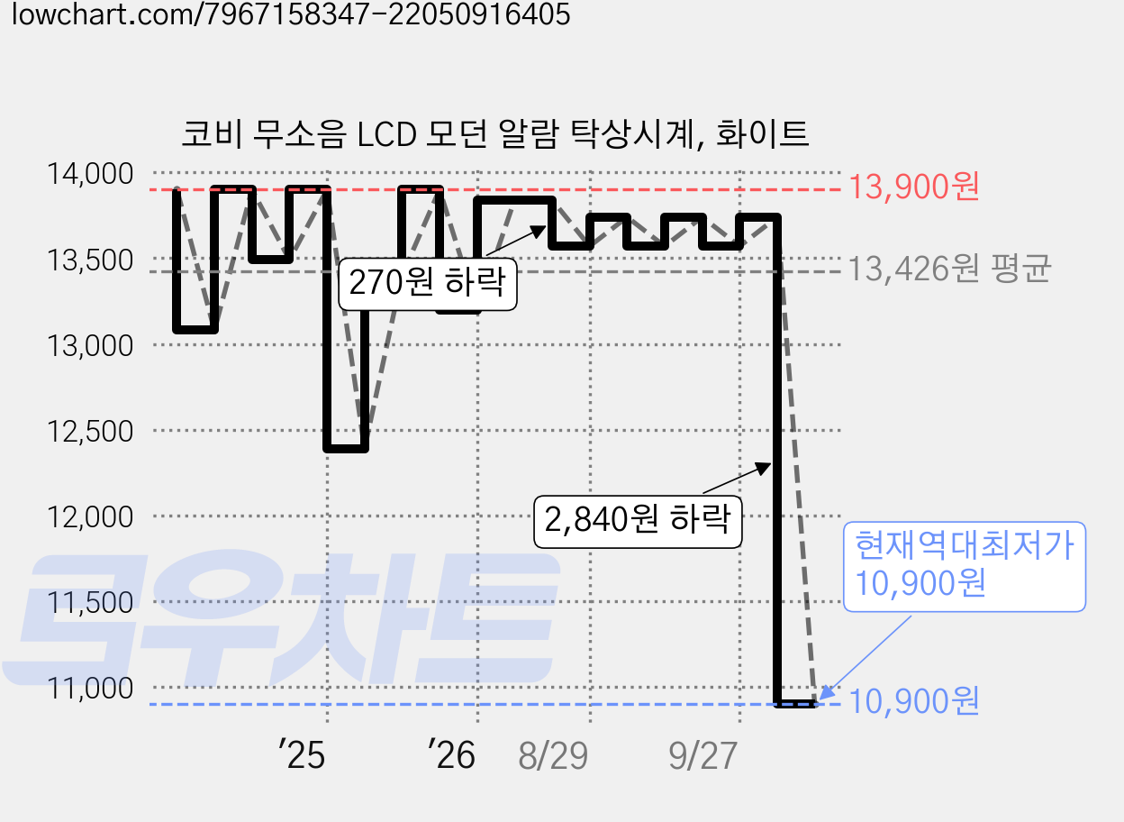 코비 무소음 LCD 모던 알람 탁상시계, 화이트 가격 변동 차트, 현재가 10,900원, 역대최저가