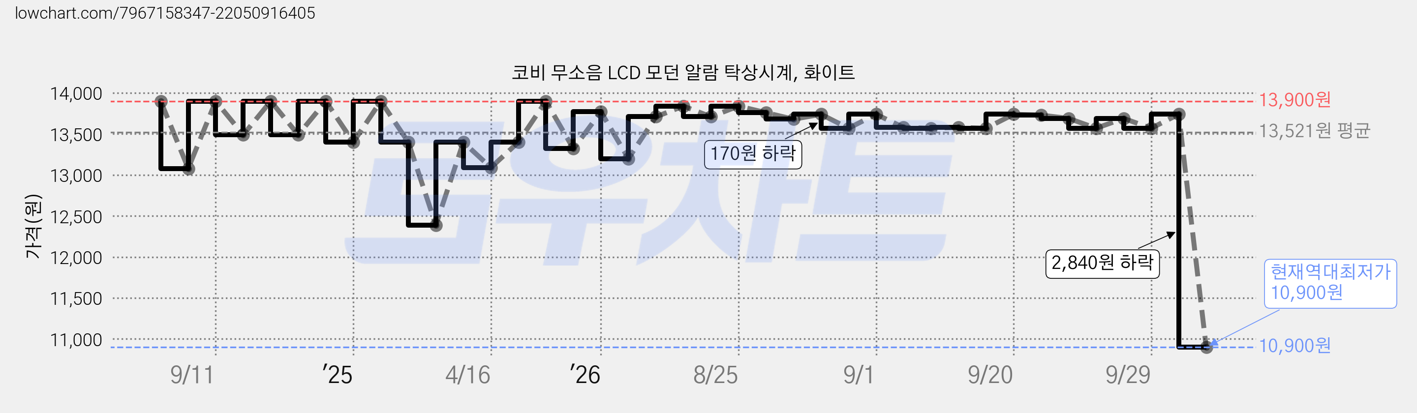 코비 무소음 LCD 모던 알람 탁상시계, 화이트 가격 변동 차트, 현재가 10,900원, 역대최저가