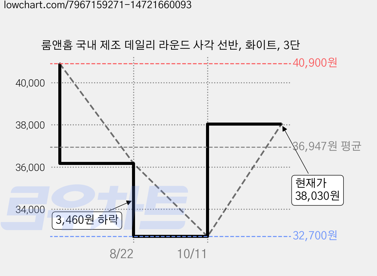 룸앤홈 국내 제조 데일리 라운드 사각 선반, 화이트, 3단 가격 변동 차트, 현재가 38,030원, 관측 최저가 32,700원