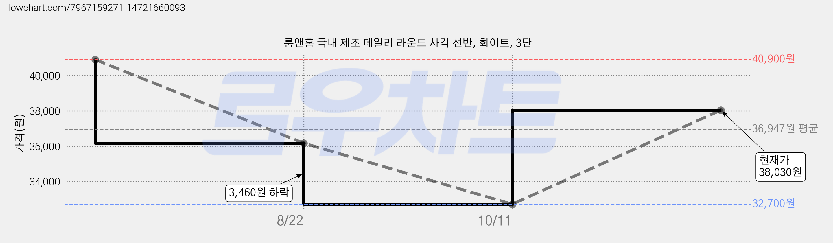 룸앤홈 국내 제조 데일리 라운드 사각 선반, 화이트, 3단 가격 변동 차트, 현재가 38,030원, 관측 최저가 32,700원