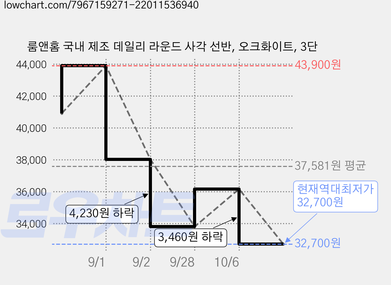 룸앤홈 국내 제조 데일리 라운드 사각 선반, 오크화이트, 3단 가격 변동 차트, 현재가 32,700원, 역대최저가