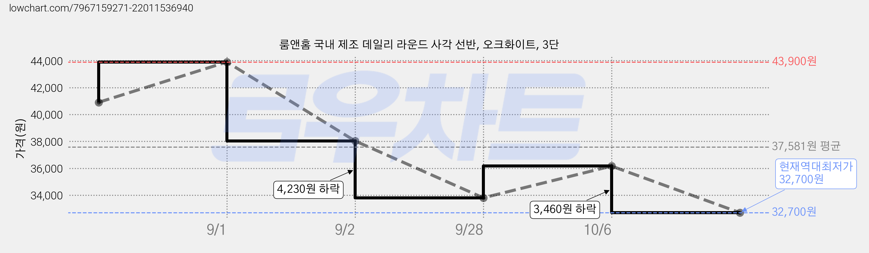 룸앤홈 국내 제조 데일리 라운드 사각 선반, 오크화이트, 3단 가격 변동 차트, 현재가 32,700원, 역대최저가