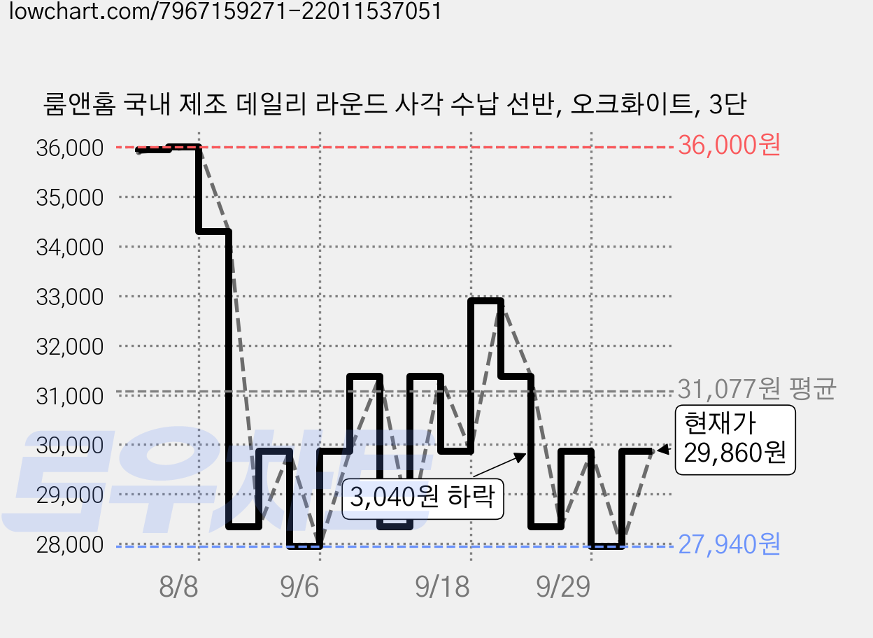 룸앤홈 국내 제조 데일리 라운드 사각 수납 선반, 오크화이트, 3단 가격 변동 차트, 현재가 29,860원, 관측 최저가 27,940원