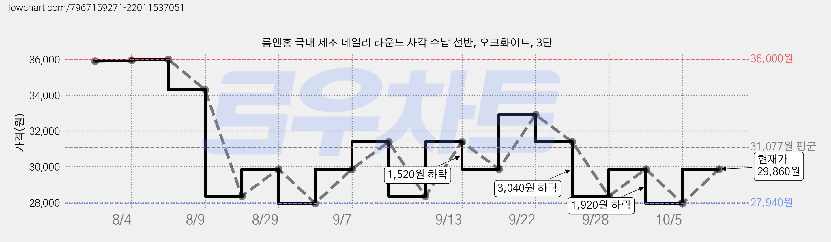 룸앤홈 국내 제조 데일리 라운드 사각 수납 선반, 오크화이트, 3단 가격 변동 차트, 현재가 29,860원, 관측 최저가 27,940원