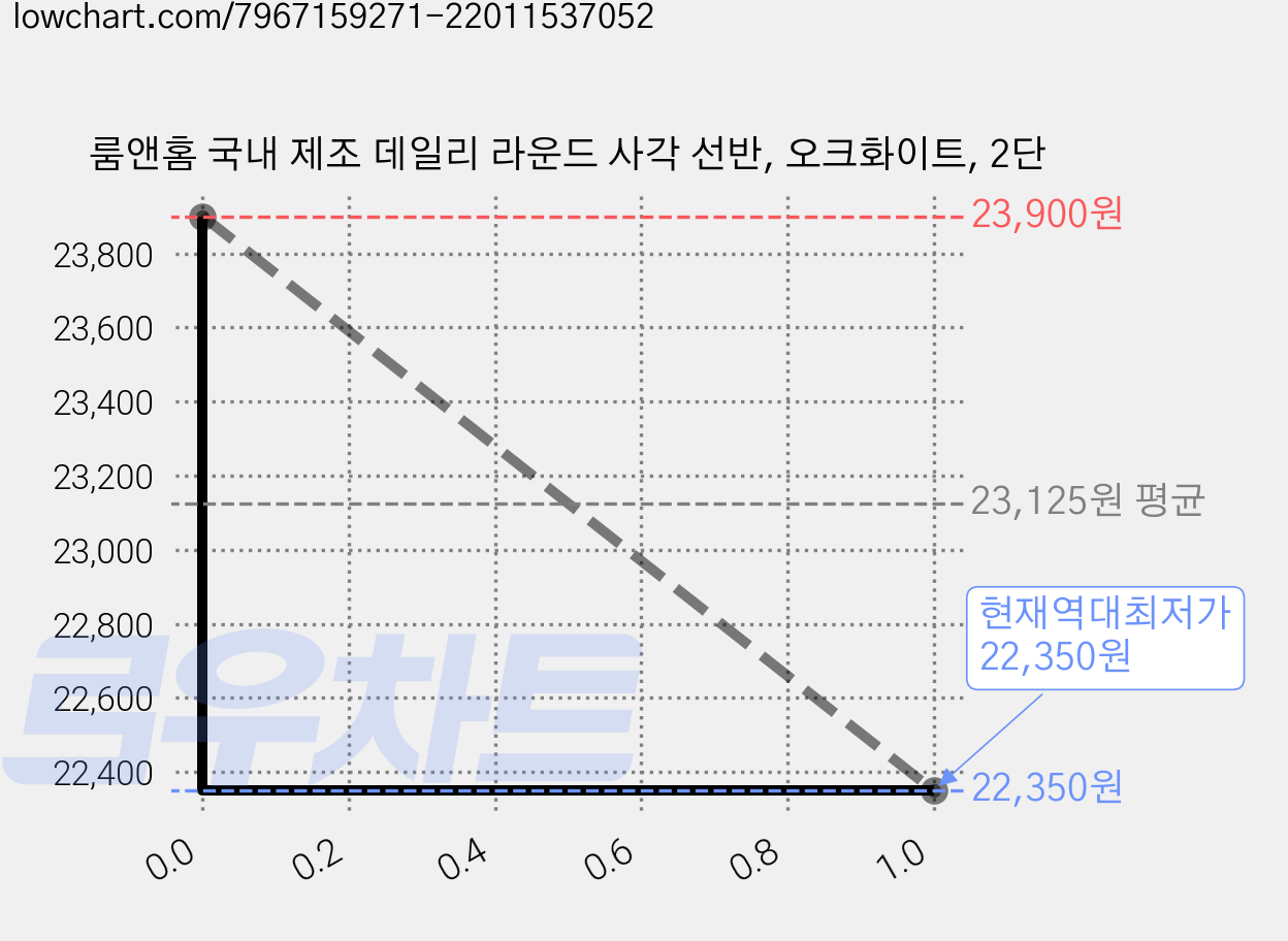 룸앤홈 국내 제조 데일리 라운드 사각 선반, 오크화이트, 2단 가격 변동 차트, 현재가 22,350원, 역대최저가