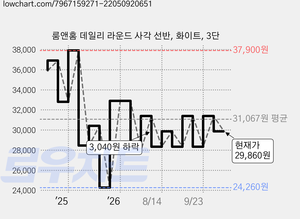 룸앤홈 데일리 라운드 사각 선반, 화이트, 3단 가격 변동 차트, 현재가 29,860원, 관측 최저가 24,260원