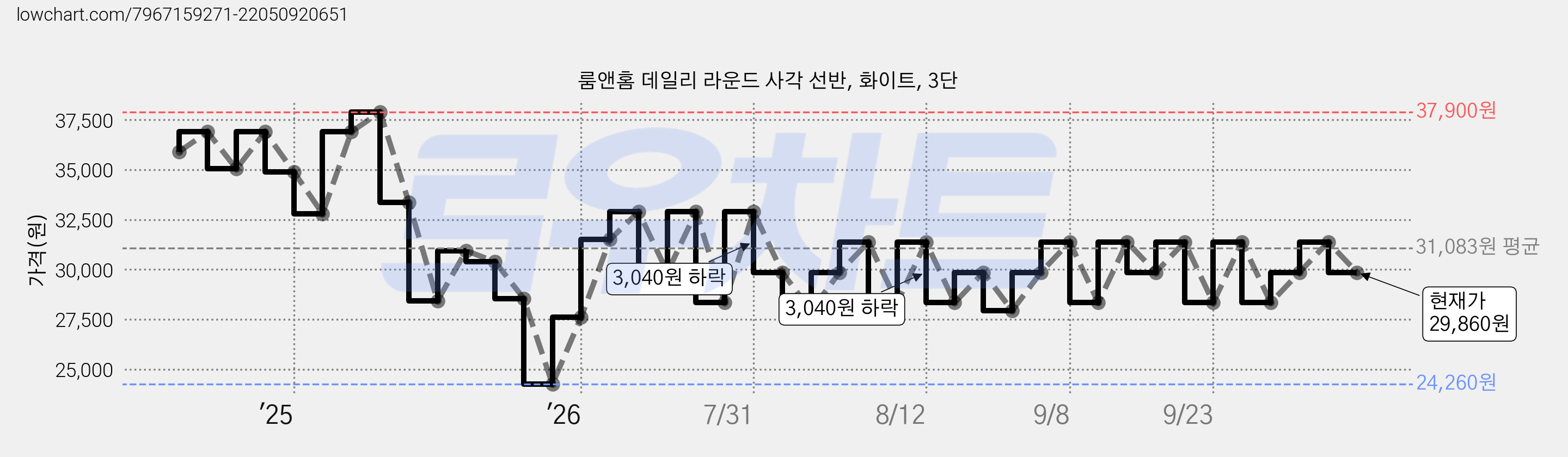 룸앤홈 데일리 라운드 사각 선반, 화이트, 3단 가격 변동 차트, 현재가 29,860원, 관측 최저가 24,260원