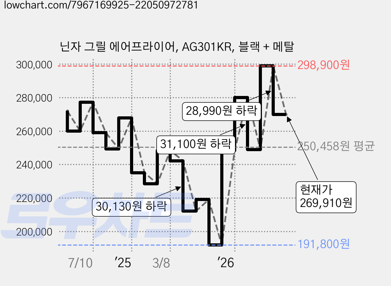 닌자 그릴 에어프라이어, AG301KR, 블랙 + 메탈 가격 변동 차트, 현재가 269,910원, 관측 최저가 190,790원