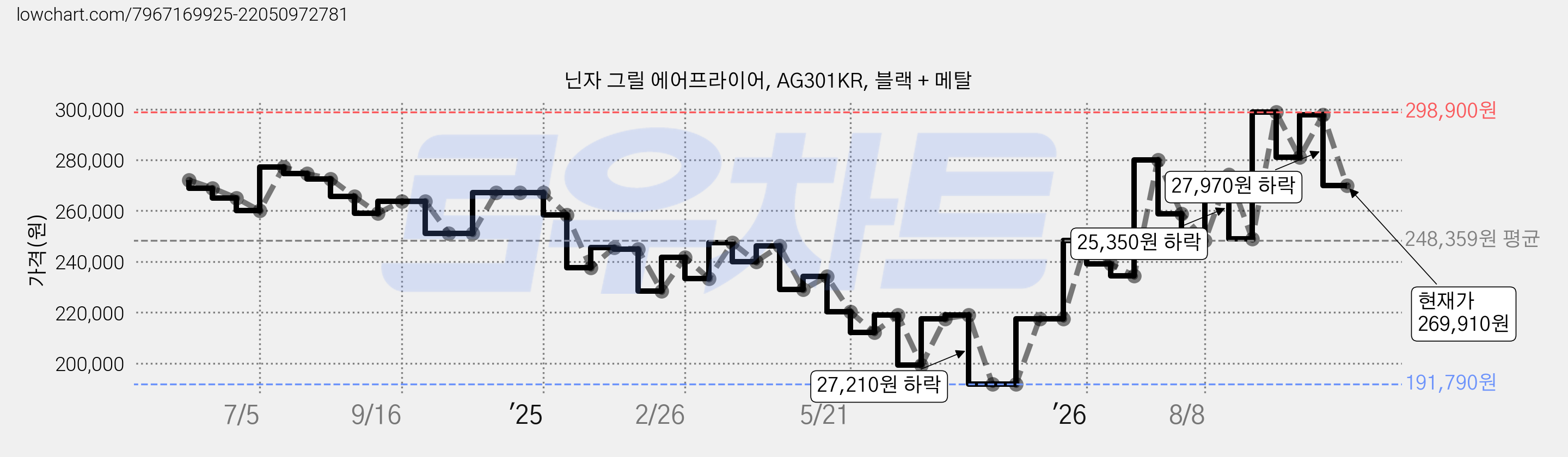 닌자 그릴 에어프라이어, AG301KR, 블랙 + 메탈 가격 변동 차트, 현재가 269,910원, 관측 최저가 190,790원