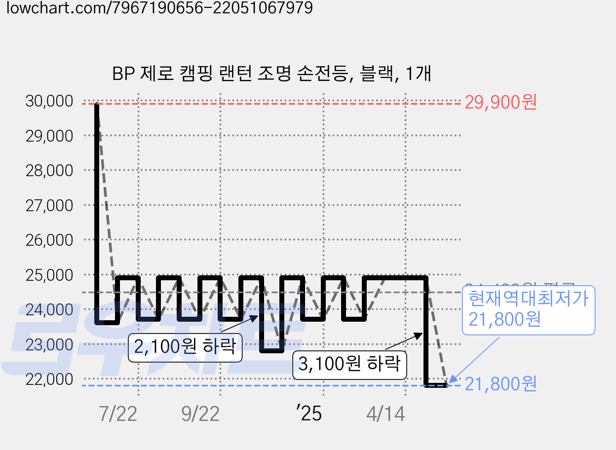BP 제로 캠핑 랜턴 조명 손전등, 블랙, 1개 가격 변동 차트, 현재가 21,800원, 역대최저가