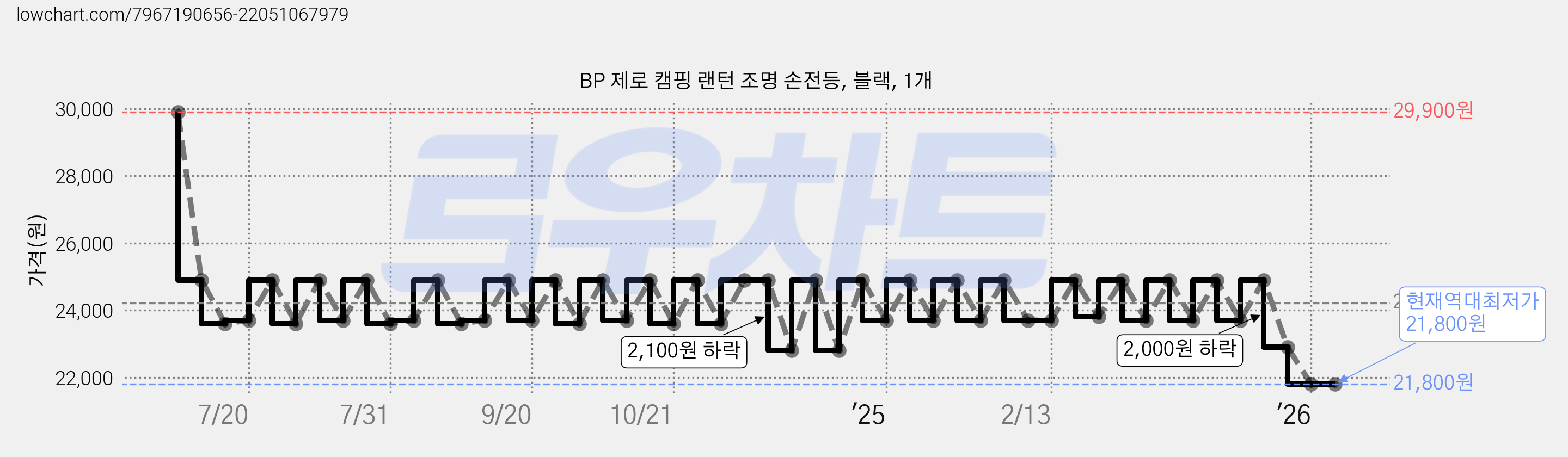 BP 제로 캠핑 랜턴 조명 손전등, 블랙, 1개 가격 변동 차트, 현재가 21,800원, 역대최저가