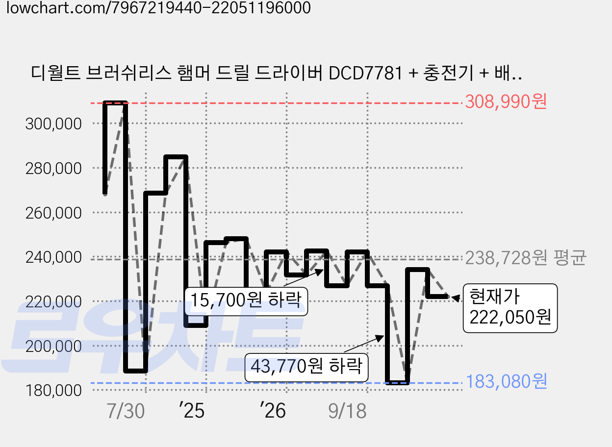 디월트 브러쉬리스 햄머 드릴 드라이버 DCD7781 + 충전기 + 배터리 + 케이스, 1세트 가격 변동 차트, 현재가 227,150원, 관측 최저가 183,080원