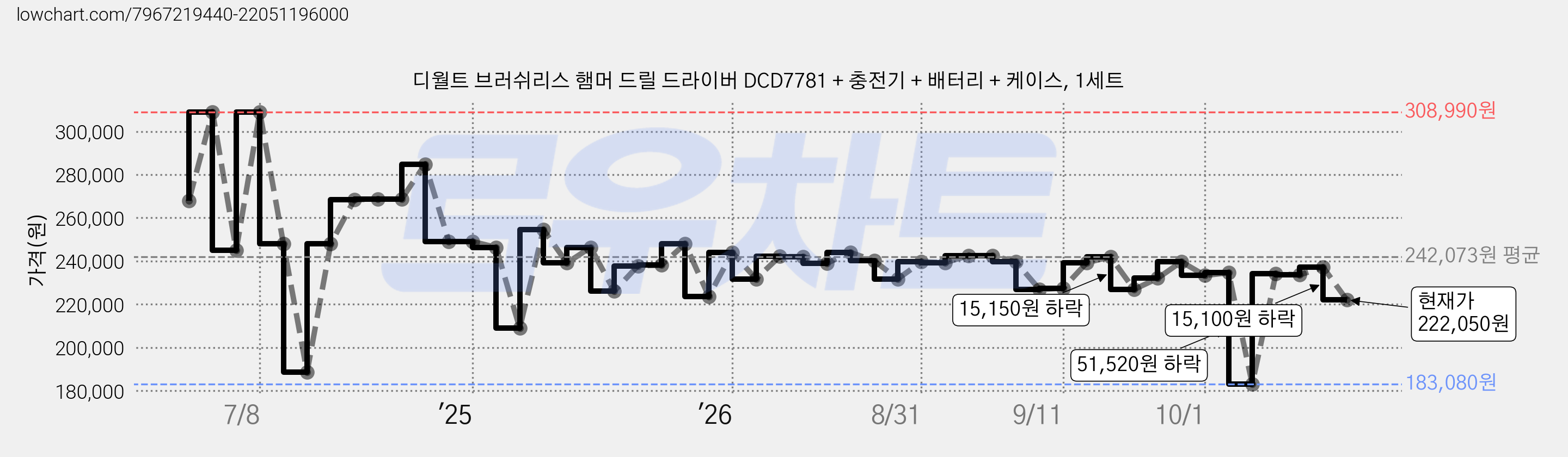 디월트 브러쉬리스 햄머 드릴 드라이버 DCD7781 + 충전기 + 배터리 + 케이스, 1세트 가격 변동 차트, 현재가 227,150원, 관측 최저가 183,080원