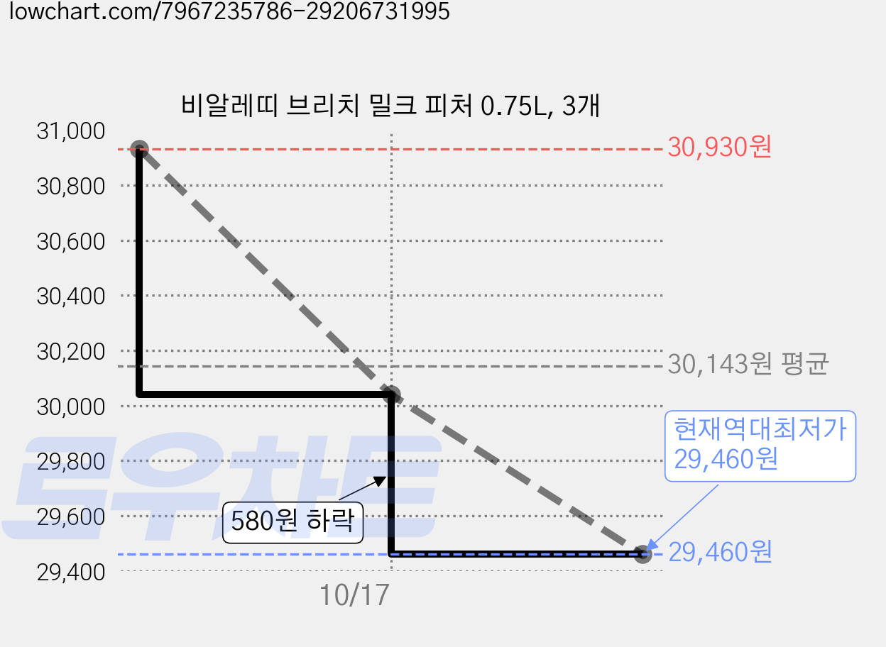비알레띠 브리치 밀크 피처 0.75L, 3개 가격 변동 차트, 현재가 29,460원, 역대최저가