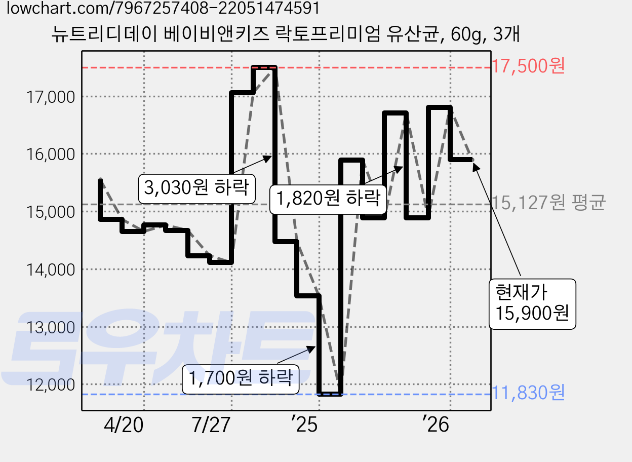 뉴트리디데이 베이비앤키즈 락토프리미엄 유산균, 60g, 3개 가격 변동 차트, 현재가 15,900원, 관측 최저가 11,500원