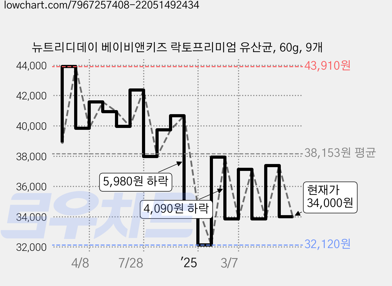 뉴트리디데이 베이비앤키즈 락토프리미엄 유산균, 60g, 9개 가격 변동 차트, 현재가 34,000원, 관측 최저가 31,760원