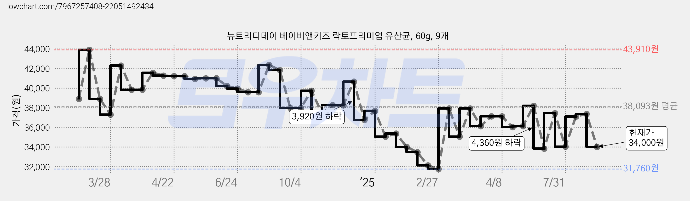 뉴트리디데이 베이비앤키즈 락토프리미엄 유산균, 60g, 9개 가격 변동 차트, 현재가 34,000원, 관측 최저가 31,760원